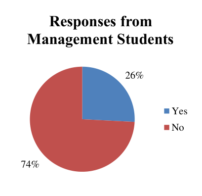 Figure 6 Are they aware of a Bachelor programme in their area (management students)?