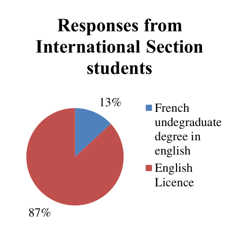Figure 7a. French Bachelor in English or an English Bachelor? International Section