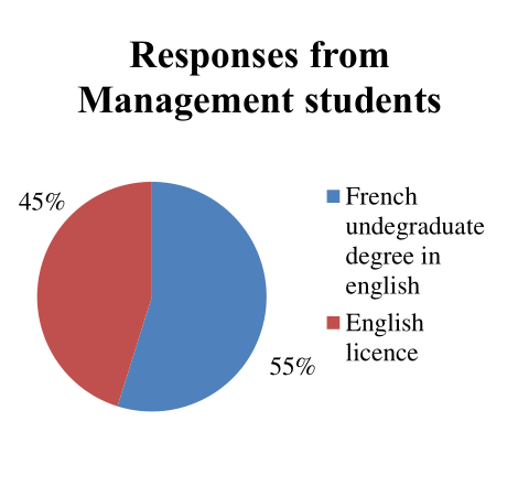 Figure 7b. French Bachelor in English or an English Bachelor? Management Students