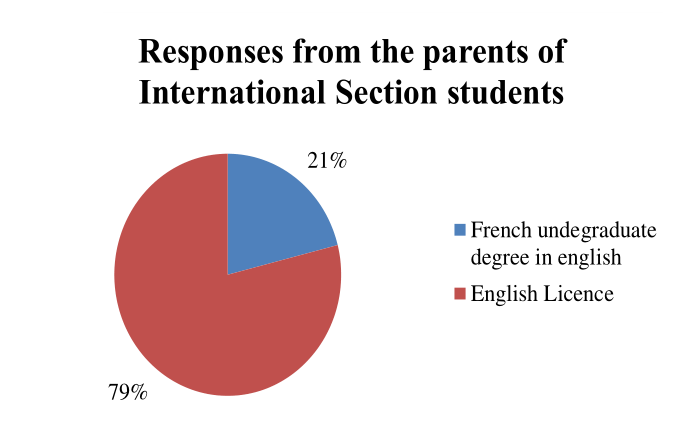 Figure 8. French Bachelor in English or an English Bachelor?