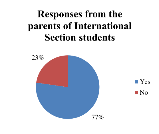 Figure 9: Would they consider an English Higher Education programme for their children? (parents)