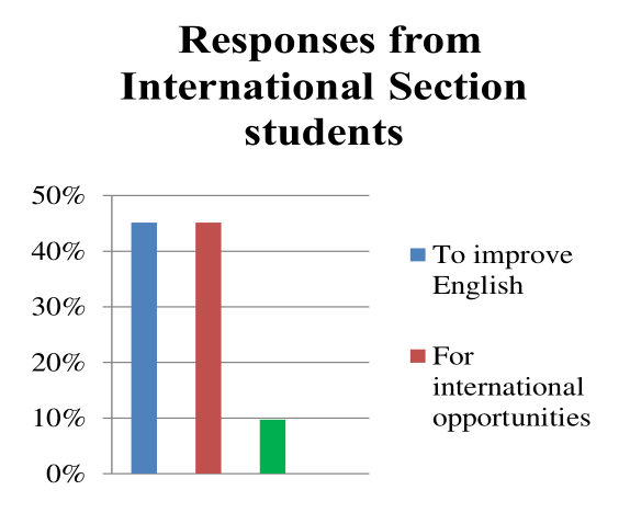 Figure 10a. Why they would choose an English degree (international section students)