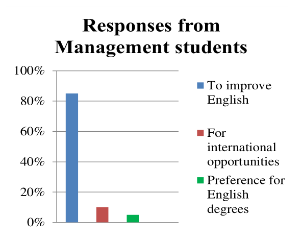 Figure 10b. Why they would choose an English degree (management students)