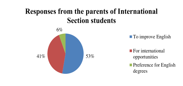 Figure 11. Why they would choose an English degree (parents)
