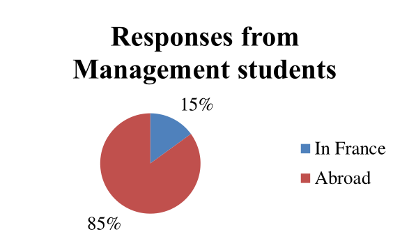 Figure 12b where would they enrol (management students