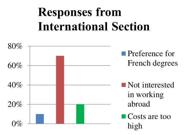 Figure 13. Why they would not choose an English degree (SI students)