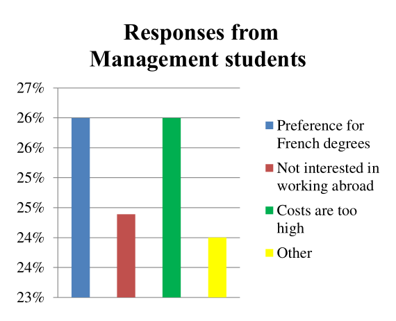 Figure 14. Why they would not choose an English degree (MUC students)