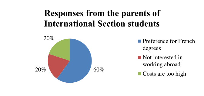 Figure 15. Why they would not choose an English degree (SI parents)