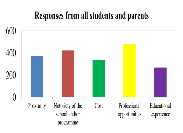 Figure 16. Factors involved in choosing a programme