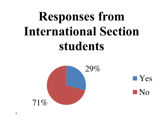Figure 17a. Do they know if English degrees are cheaper in France? (international section students)