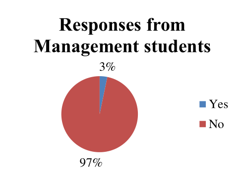Figure 17b. Do they know if English degrees are cheaper in France? (management students)