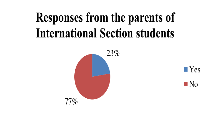 Figure 18. Do they know if English degrees are cheaper in France (parents)