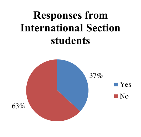 Figure 19a. Would the cost of a Bachelor deter students from enrolling? (international students)