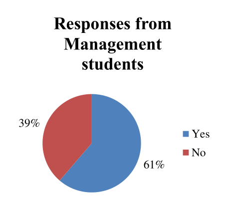 Figure 19b. Would the cost of a Bachelor deter students from enrolling? (management students)