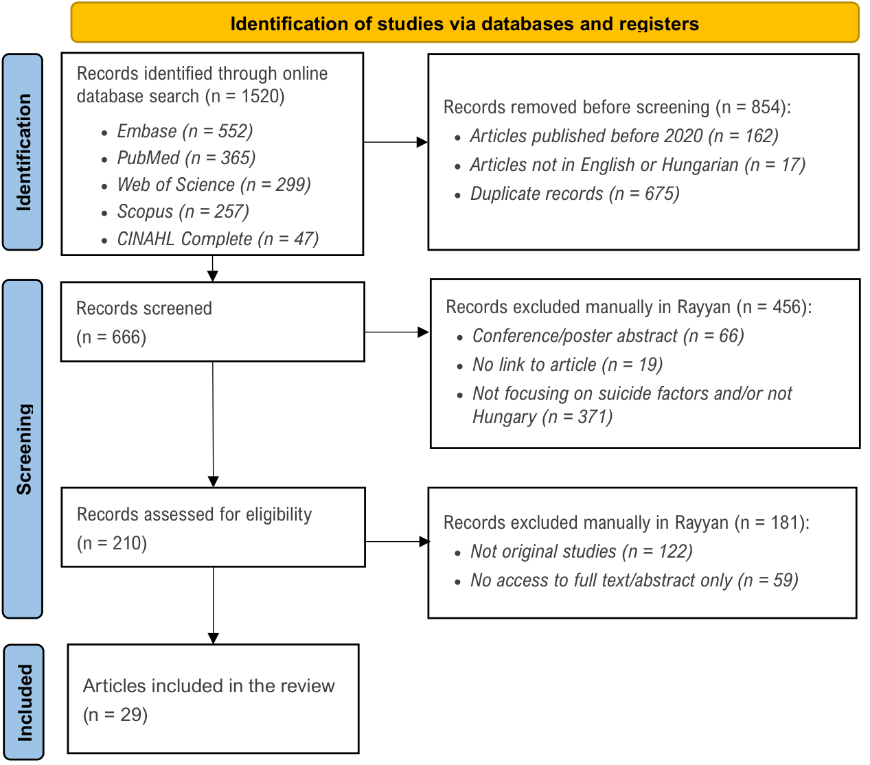Figure 1. PRISMA diagram – flow chart of articles identified, screened, and included.
