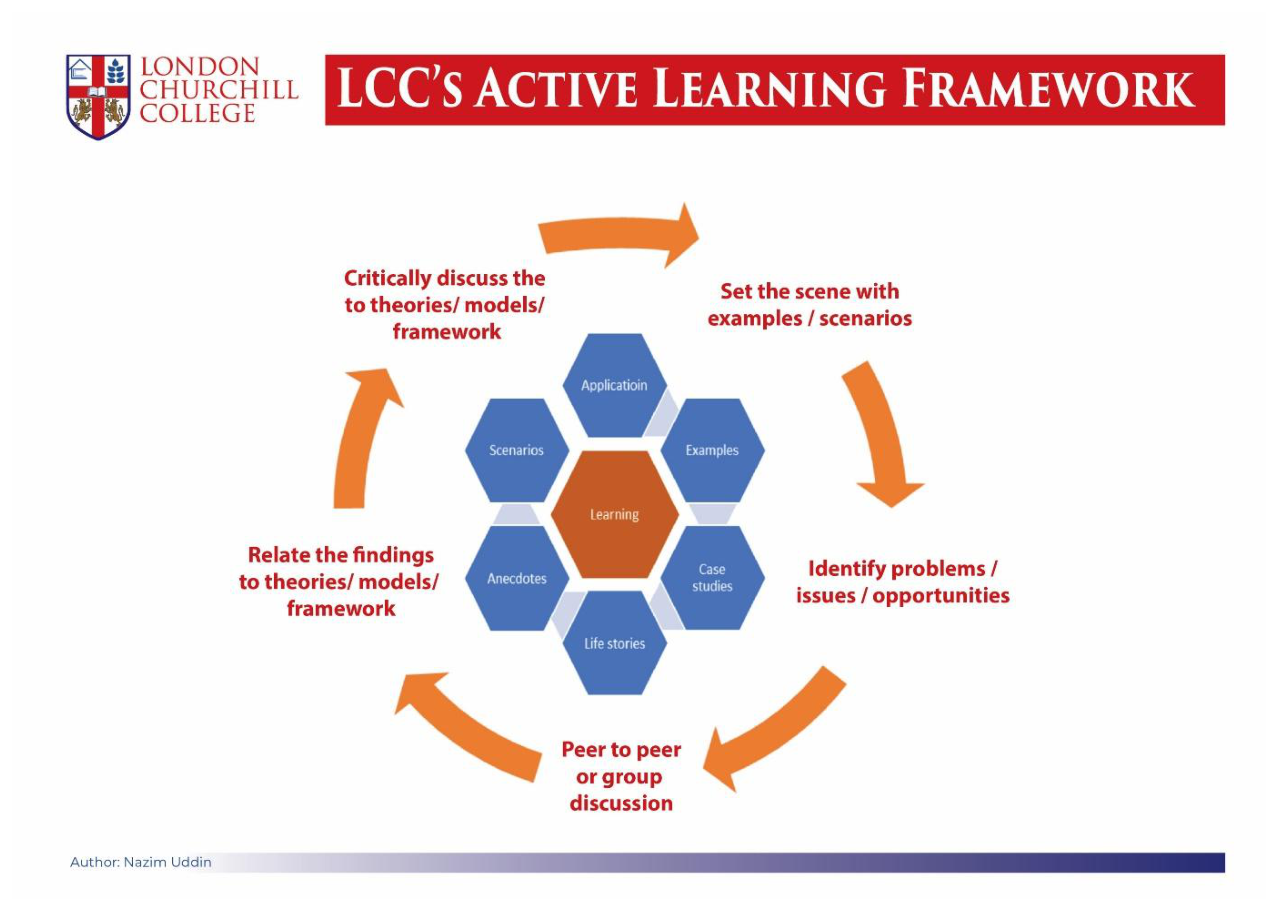 LCC’s Active Learning Framework (hexagonal ALF model)