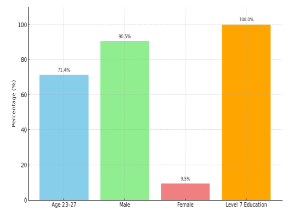 Fig. 1. Participant Demographics Overview.