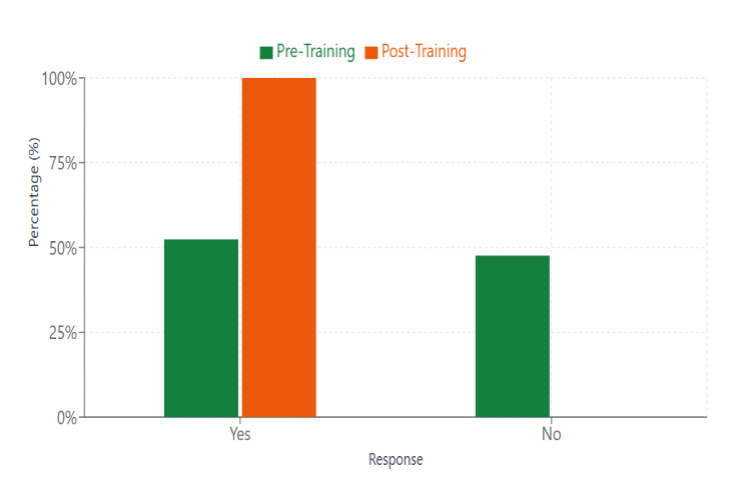 Fig. 2. Pre-Post Training Awareness of Deepfake Technology (Q4).