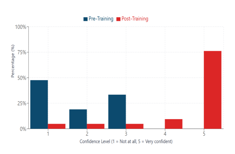 Fig. 3. Pre- and Post-Training Confidence in Identifying Deepfake Videos (Q5).