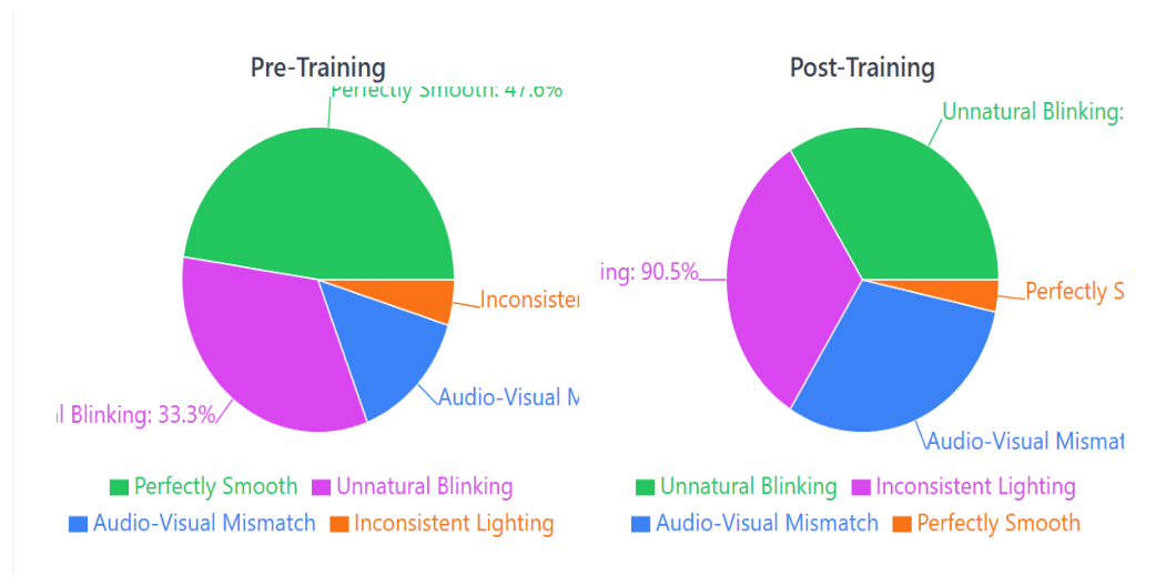 Fig. 4. Pre and Post Training Selection of Deepfake Indicators (Q6).