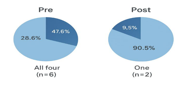 Fig. 6. Awareness of vulnerable industries- Perception (Q10)