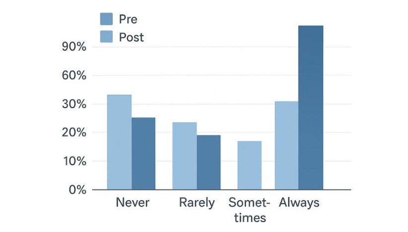 Fig. 7. Verification behaviours (Q12).