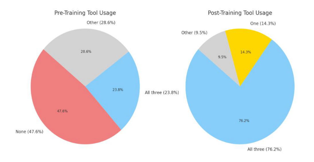 Fig. 8. Verification Tools (Q13. Performance)