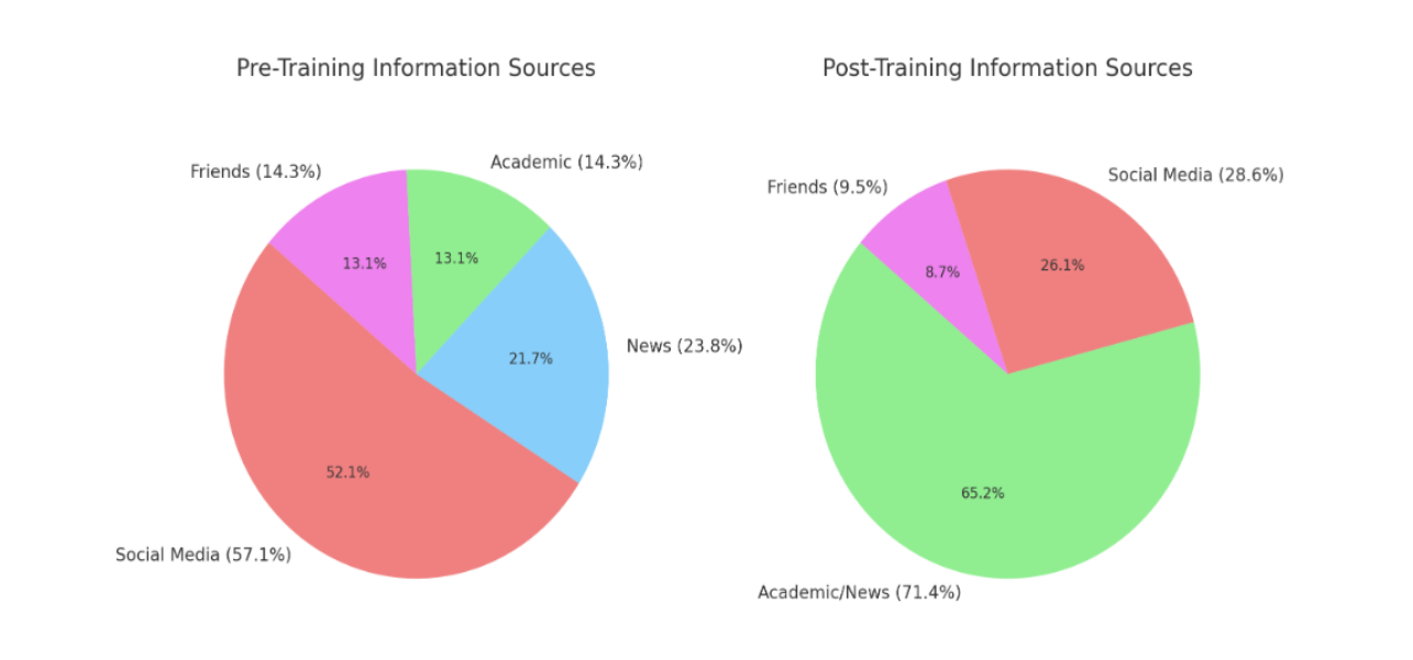 Fig. 9. Sources of information (Q14) Engagement