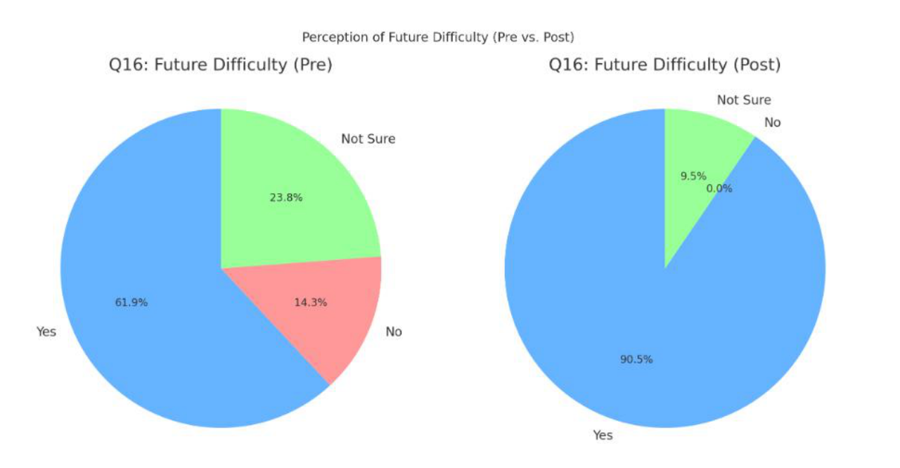 Fig. 11. Future Difficulty Q16 (Perception).