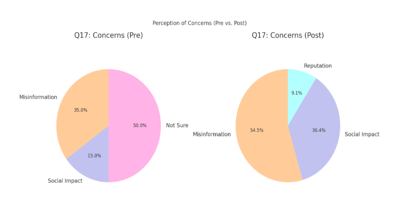 Fig. 12. Perception of concerns (Q17).