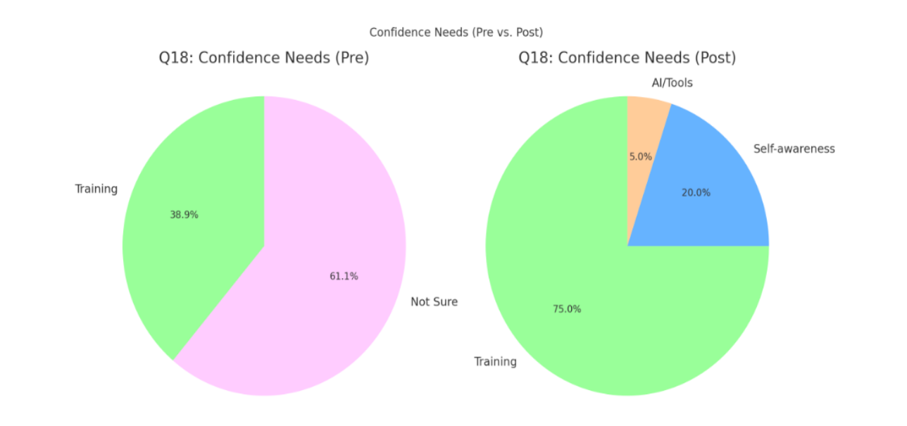 Fig. 13. What can be made them confident to identify deepfakes – Q18.